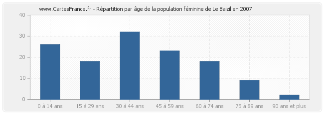Répartition par âge de la population féminine de Le Baizil en 2007